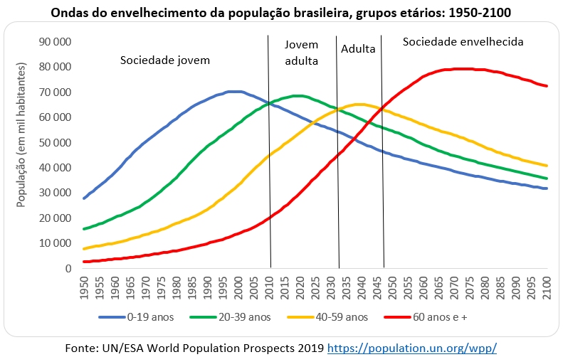 ondas do envelhecimento populacional no brasil