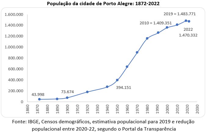 população da cidade de porto alegre