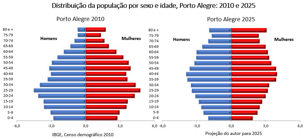 população por idade e sexo porto alegre