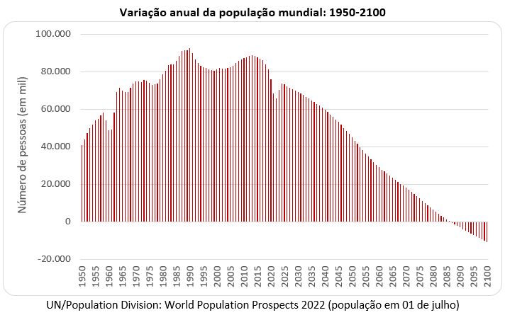 variação anual da população mundial