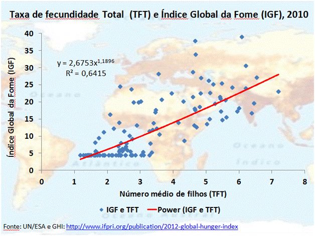 taxa de fecundidade total e índice global da fome