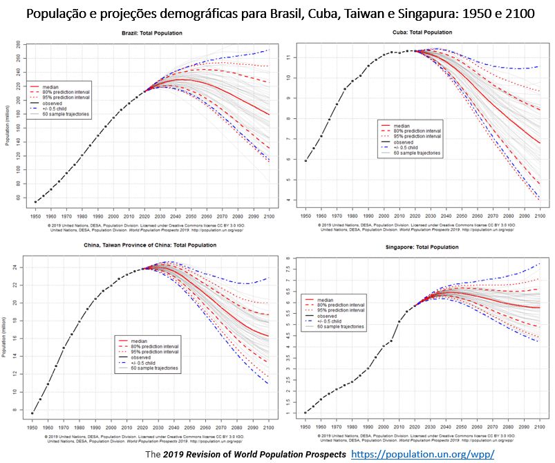 projeções demográficas brasil cuba taiwan singapura