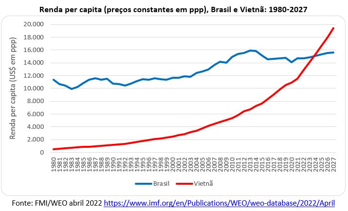 renda per capita brasil vietnã