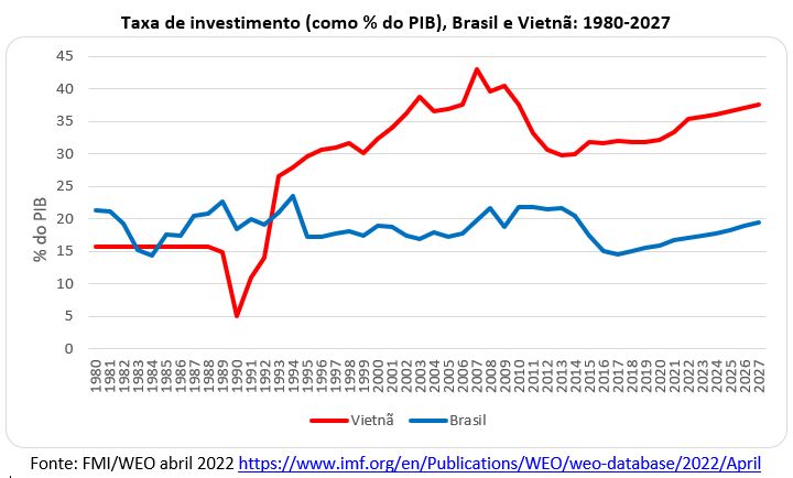 taxa de investimento brasil vietnã