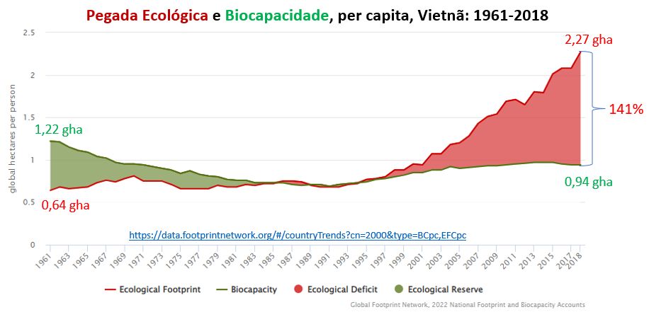 pegada ecológica e biocapacidade vietnã