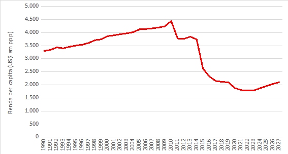 renda per capita (preços constantes em ppp) do iêmen