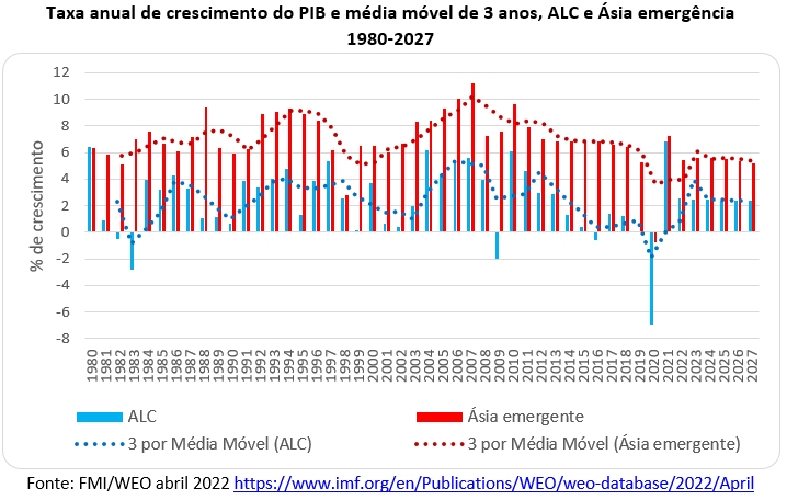 taxa de crescimento do pib alc e Ásia