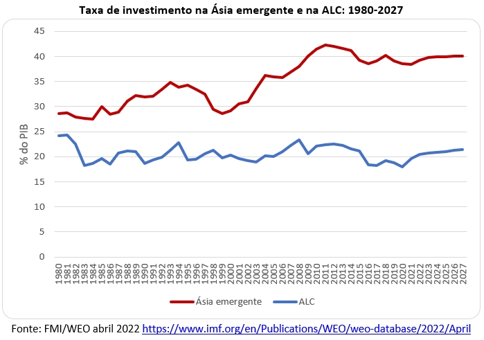 taxa de investimento na Ásia e alc