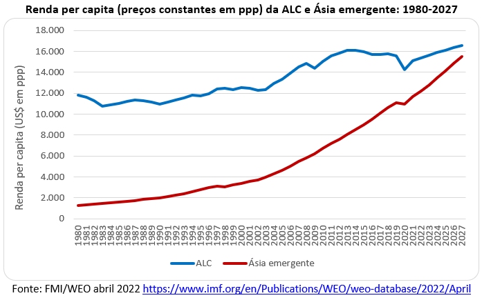 renda per capita da alc e Ásia