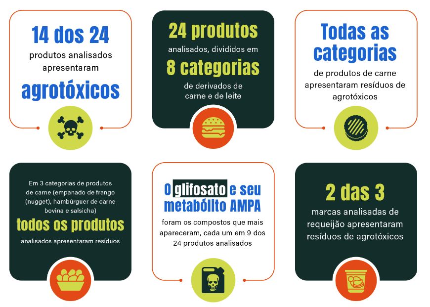 pesquisa detecta agrotóxicos em alimentos ultraprocessados de origem animal