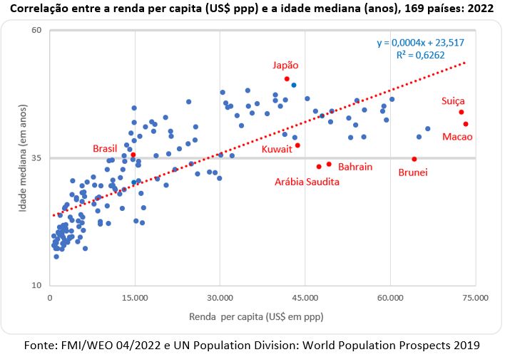 correlação entre renda per capita e a idade mediana