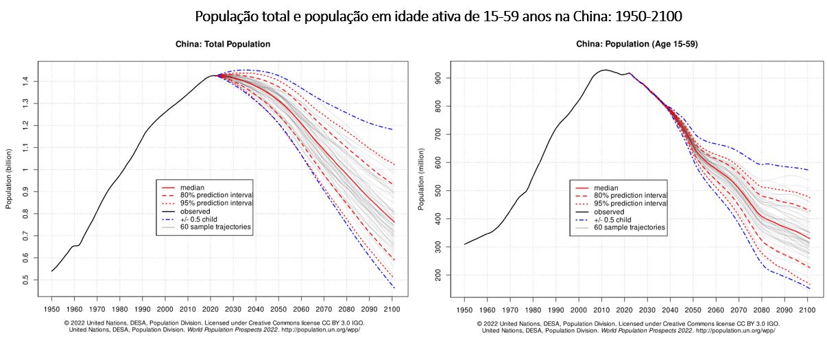 população total e população em idade ativa na china