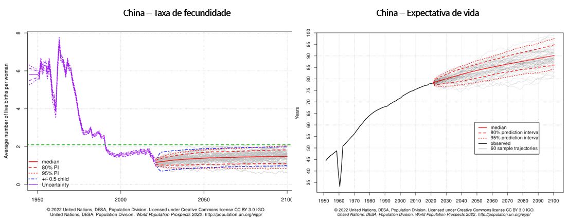 taxa de fecundidade e expectativa de vida na china