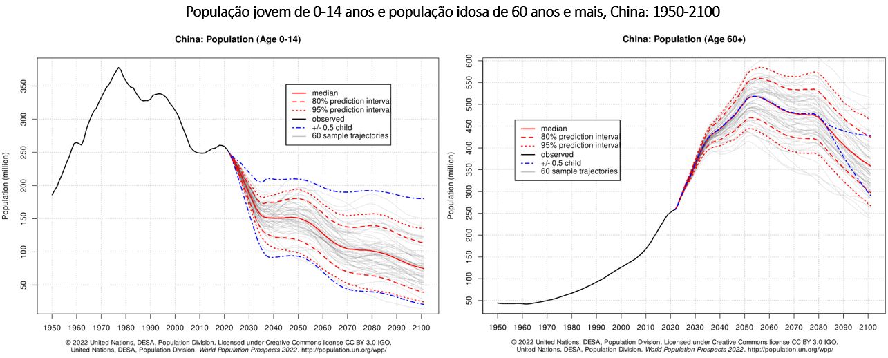 população jovem e população idosa na china