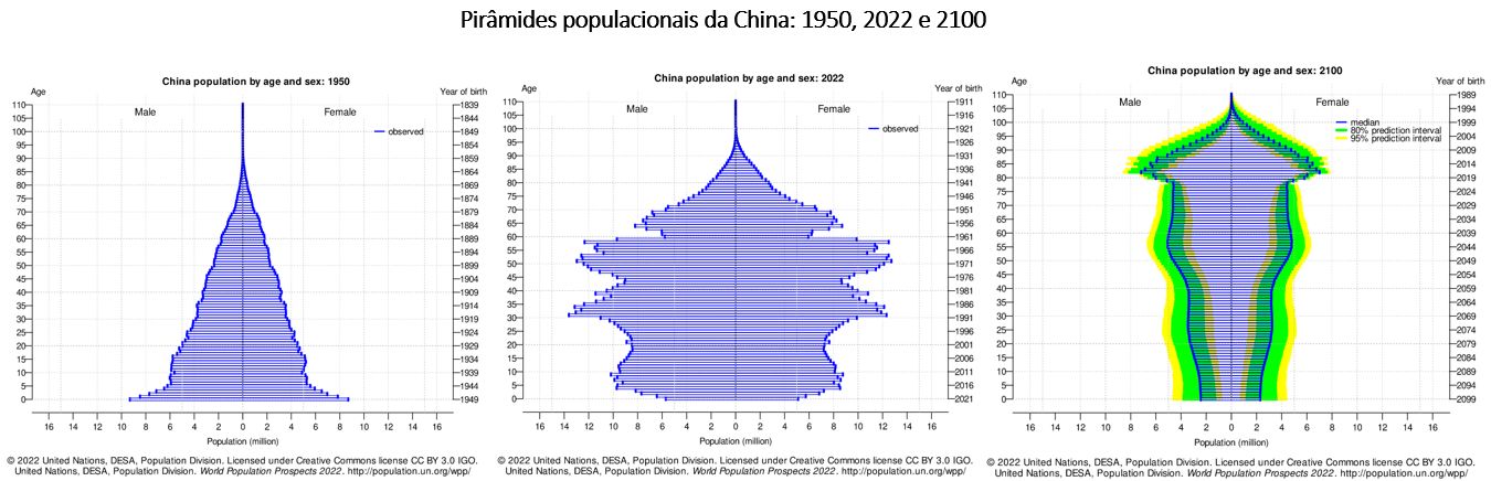 pirâmides populacionais da china
