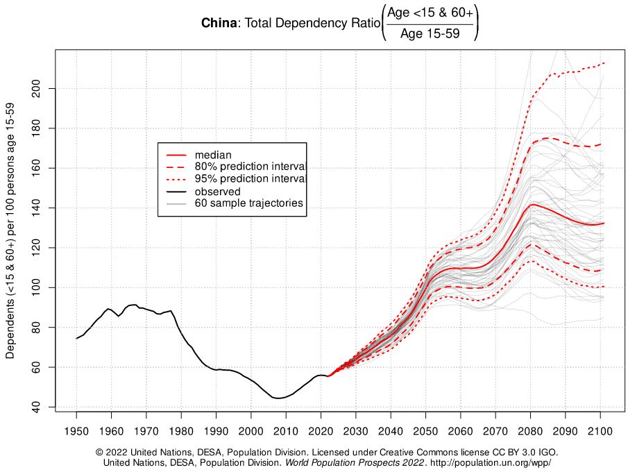 taxa de pessoas dependentes do que pessoas em idade ativa na china