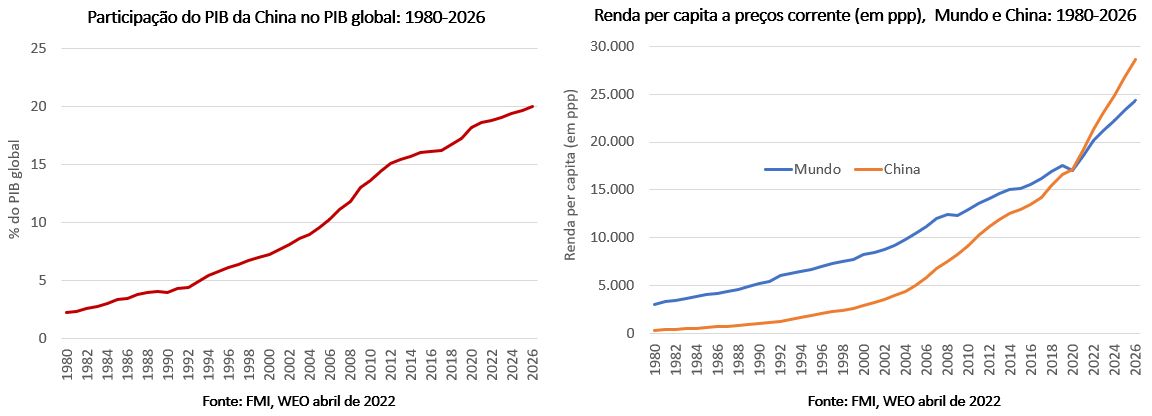 renda per capita da china