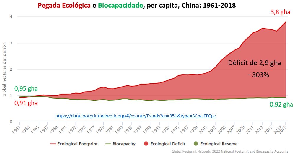 pegada ecológica e biocapacidade da china