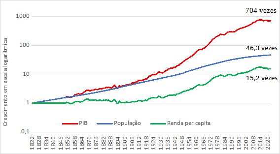 população, produto interno bruto (pib) e renda per capita, brasil