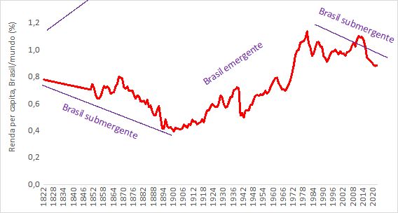 participação da renda per capita brasileira na renda média mundial