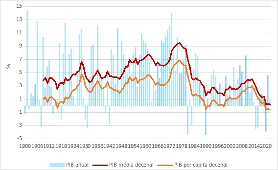 taxas anuais de variação do pib, pib per capita e média móvel de 10 anos