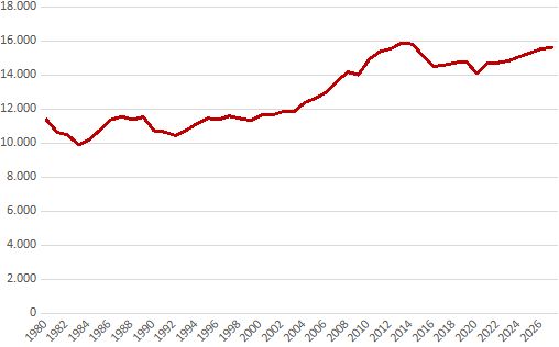 renda per capita brasil