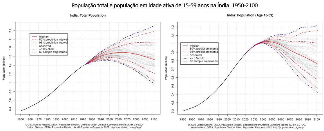 população total e em idade ativa na Índia