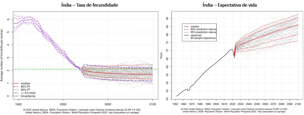 taxa de fecundidade e expectativa de vida na Índia