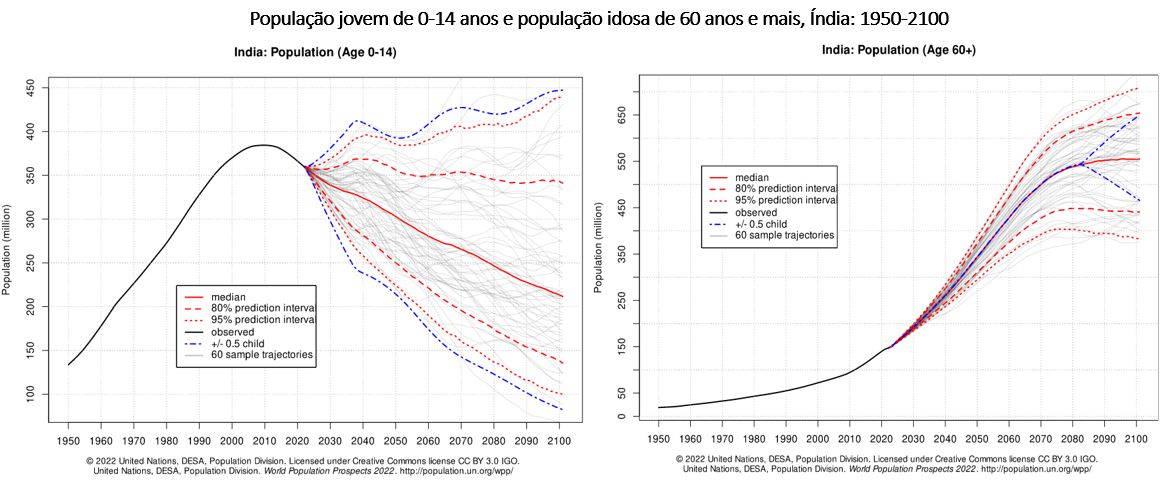 população jovem e população idosa na Índia