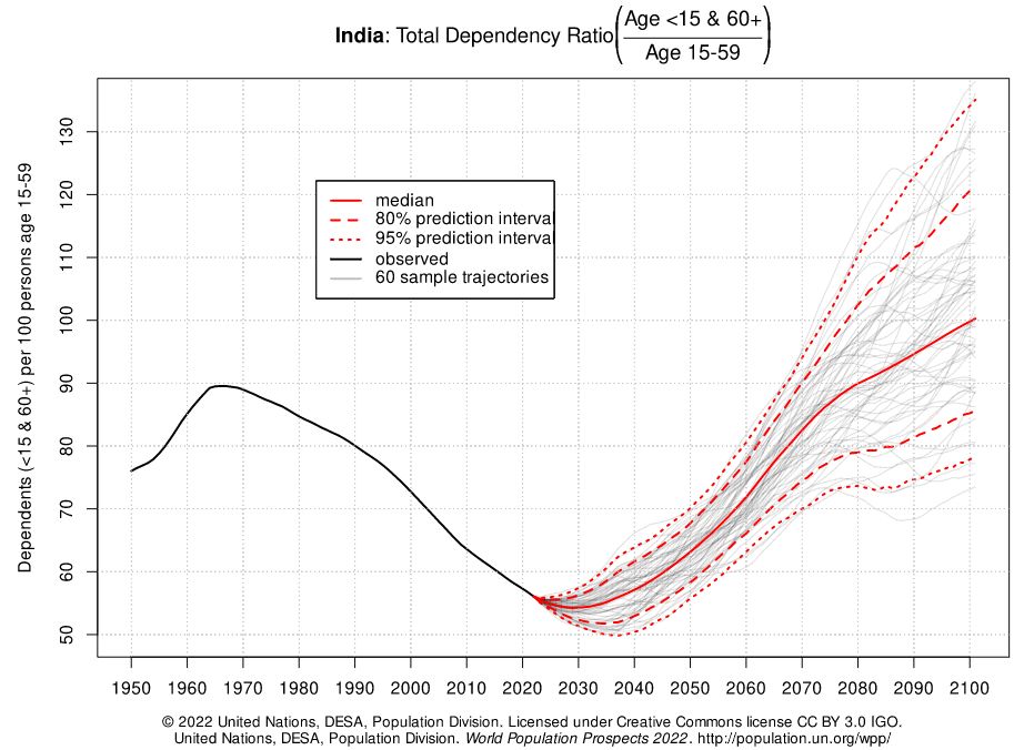 razão de dependência população Índia