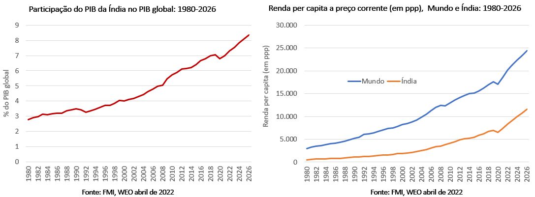 participação da Índia no pib global