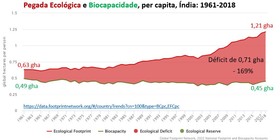 pegada ecológica e biocapacidade da Índia