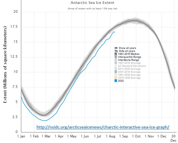 extensão do gelo marinho da antártida