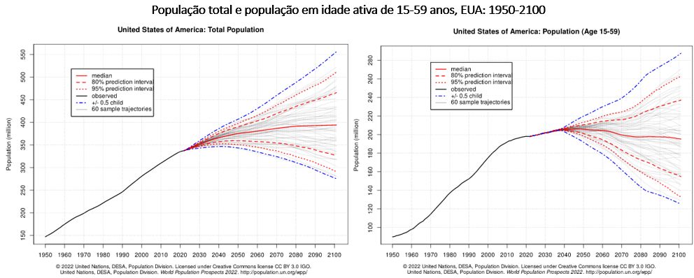 população total e população economicamente ativa eua