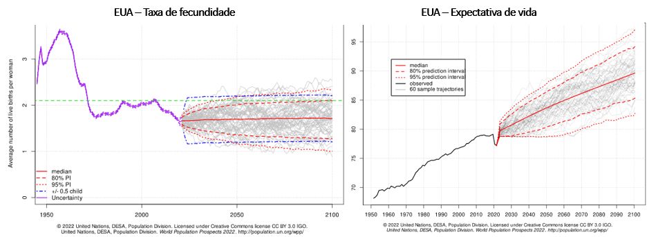 taxa de fecundidade e expectativa de vida eua