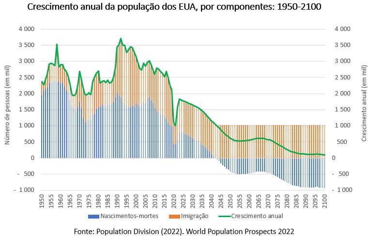 crescimento anual da população dos eua