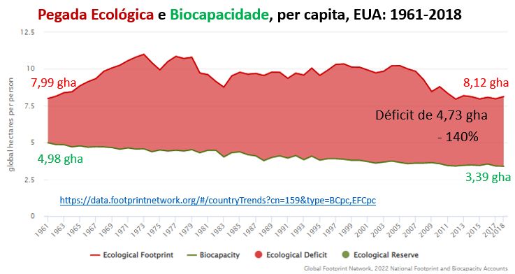 pegada ecológica e biocapacidade per capita eua