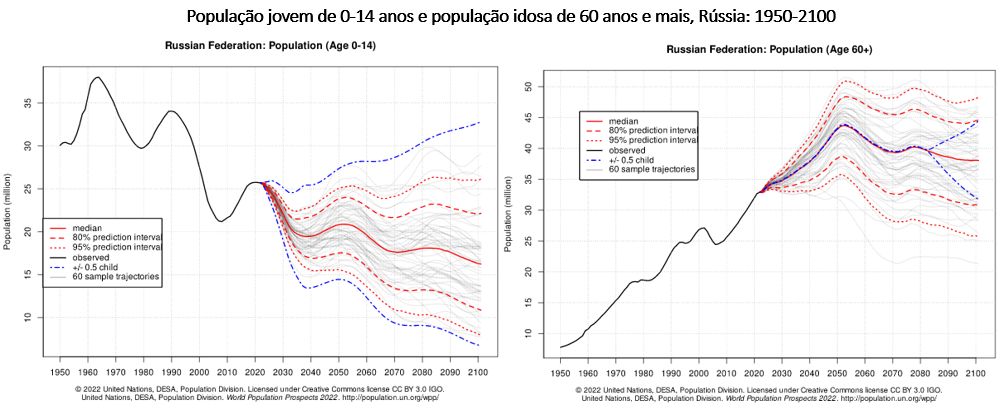 O tamanho demográfico e econômico da Rússia