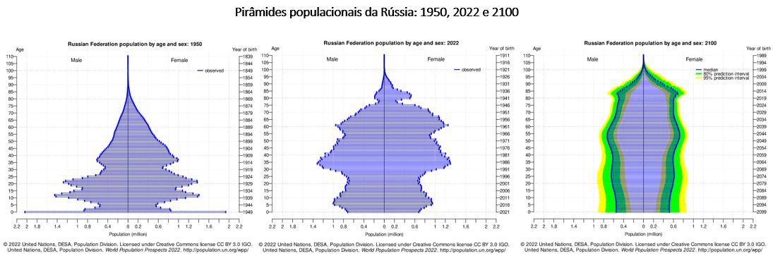 pirâmides populacionais da rússia