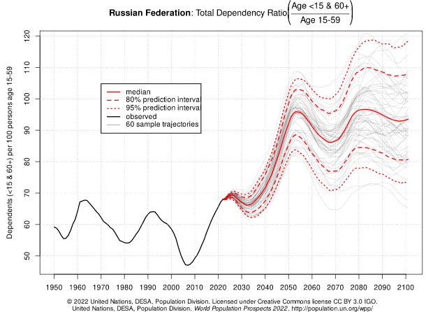 taxa de dependência da rússia