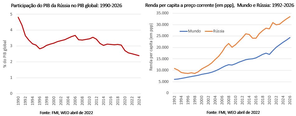 O tamanho demográfico e econômico da Rússia