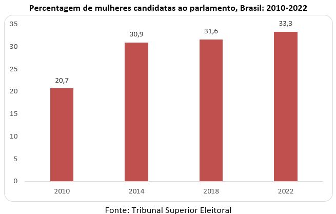 percentagem de mulheres candidatas ao parlamento no brasil