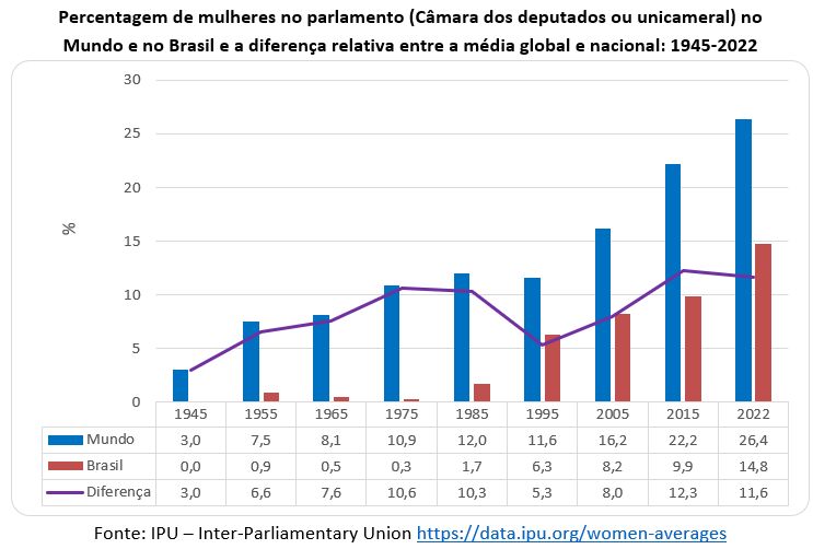 percentagem de mulheres no parlamento brasil e mundo