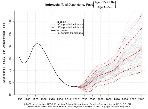 taxa de dependência indonésia
