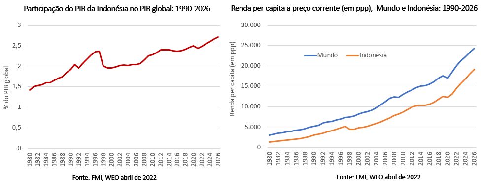 participação do pib da indonésia no pib global