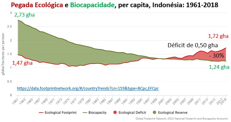 pegada ecológica e biocapacidade indonésia