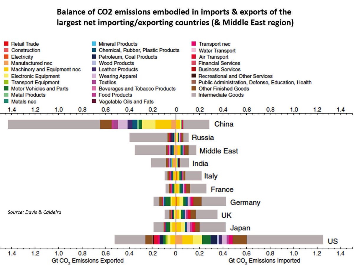 emissões de CO2