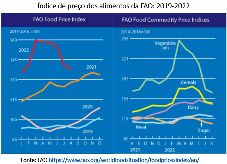 índice de preço dos alimentos fao 2019 2022