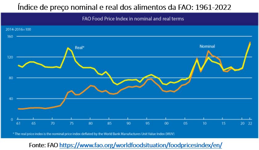 índice de preço nominal e real dos alimentos fao 1961 2022