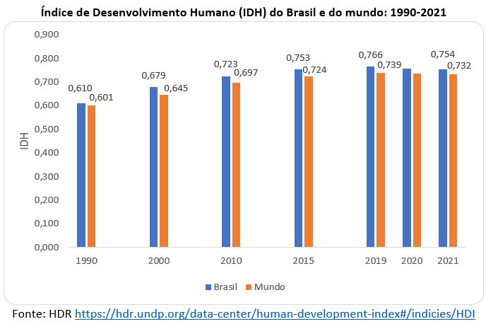 idh no brasil e do mundo